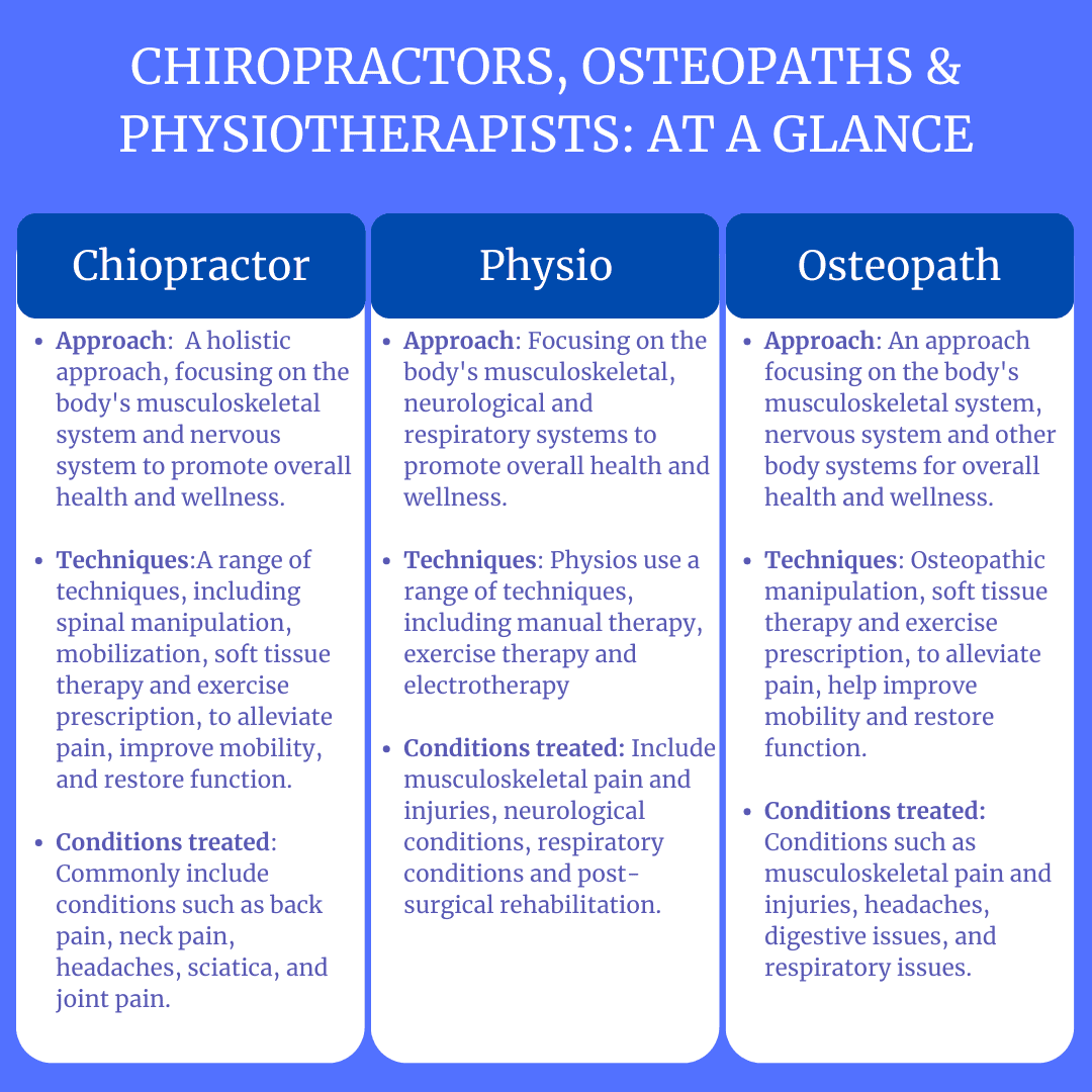 An infographic comparing Chiropractors, Osteopaths and Physiotherapists